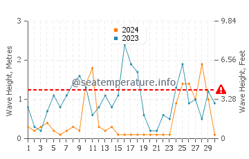 Waves height in Devonport in June