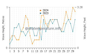 Waves height in Didim in June