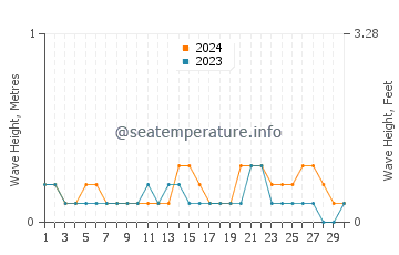 Waves height in Dimataling in June