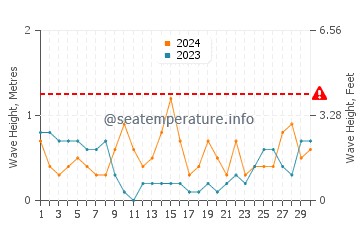 Waves height in Dinard in June