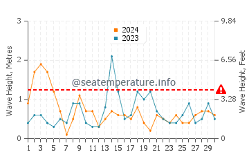 Waves height in Diomede in June