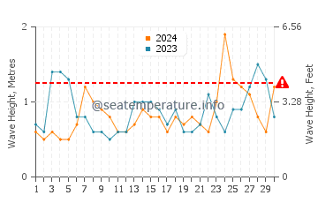 Waves height in Dionis Beach in June
