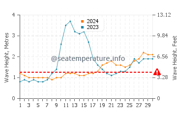 Waves height in Diu in June