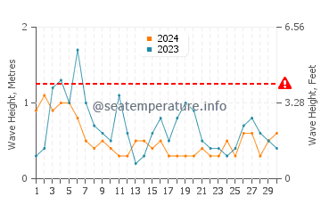 Waves height in Dominion in June