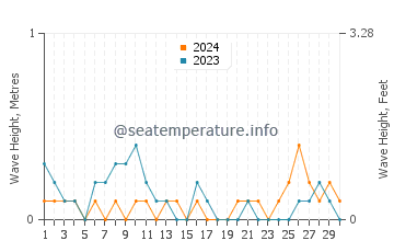 Waves height in Doong in June