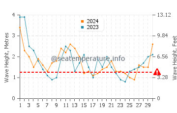 Waves height in Doubtful Sound in June