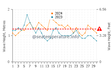 Waves height in Drake Bay in June