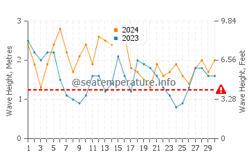 Waves height in Drakes Bay in June