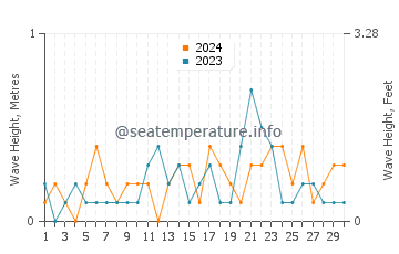 Waves height in Drum Point in June