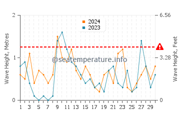 Waves height in Dueodde in June
