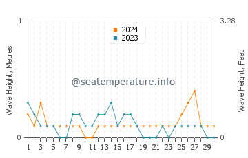 Waves height in Dulangan in June