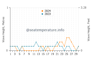 Waves height in Dumai in June