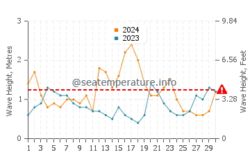 Waves height in Dunbogan in June