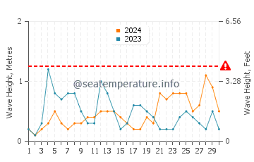 Waves height in Duni in June