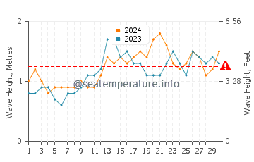 Altura de las olas en Duqm en junio