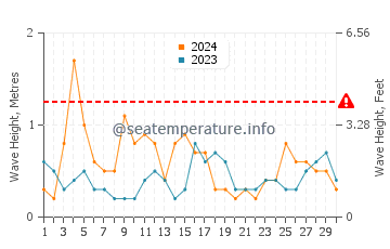 Waves height in Dutch Harbor in June