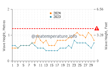 Altura de las olas en Dzaoudzi en junio