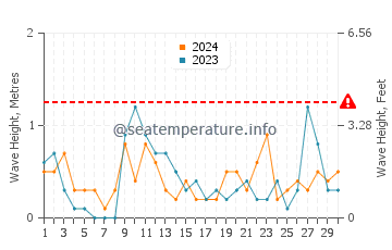 Waves height in Dziwnow in June