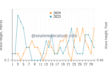 Waves height in East Falmouth in June