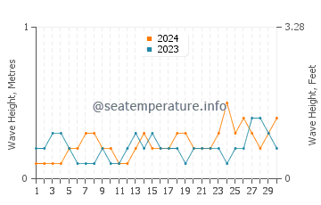 Waves height in East Greenwich in June