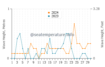 Waves height in East Setauket in June