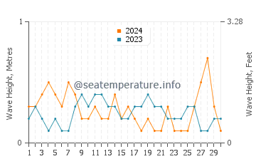Waves height in East Wemyss in June