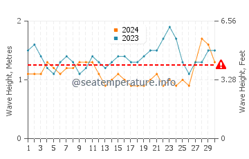 Waves height in Ebute Ikorodu in June