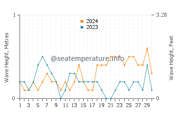 Waves height in Eceabat in June