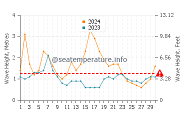 Waves height in Eden in June