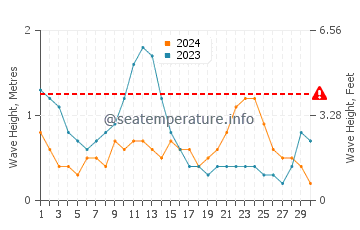 Waves height in Eguia in June