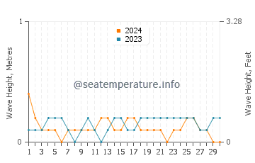 Waves height in Eilat in June