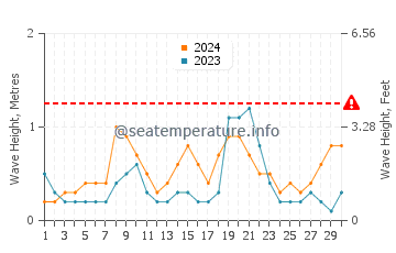 Waves height in Eixample in June