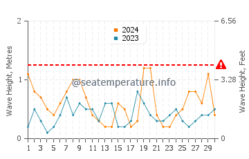 Waves height in El Carmoli in June