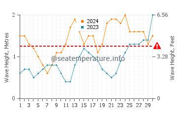 Altura de las olas en El Confital en junio