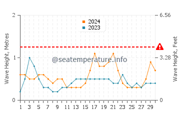 Waves height in El Cuyo in June