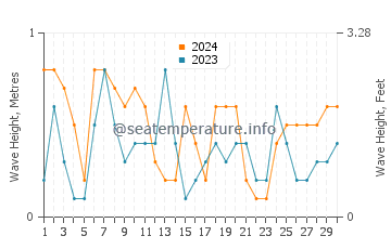 Waves height in El Dedo in June