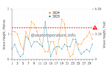 Waves height in El Ejido in June