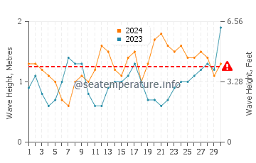 Waves height in El Golfo in June
