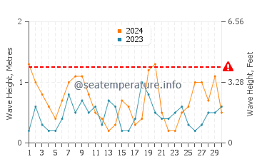 Waves height in El Gorguel in June