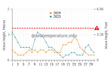 Waves height in El Nido in June