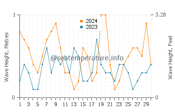 Waves height in El Portus in June