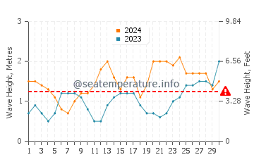 Waves height in El Puertillo in June