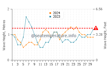 Waves height in El Remo in June