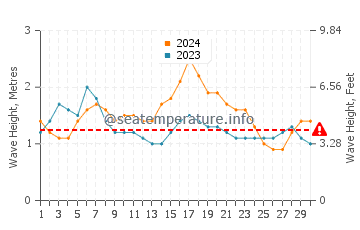 Waves height in La Libertad in June