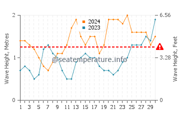 Waves height in El Sobradillo in June