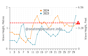 Waves height in El Tablado in June