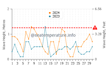 Waves height in El Varadero in June