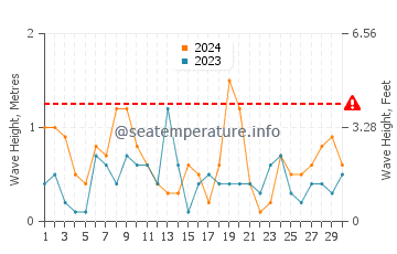 Waves height in El Zapillo in June