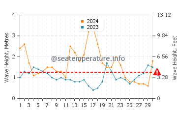 Waves height in Eleebana in June