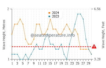 Waves height in Eleele in June